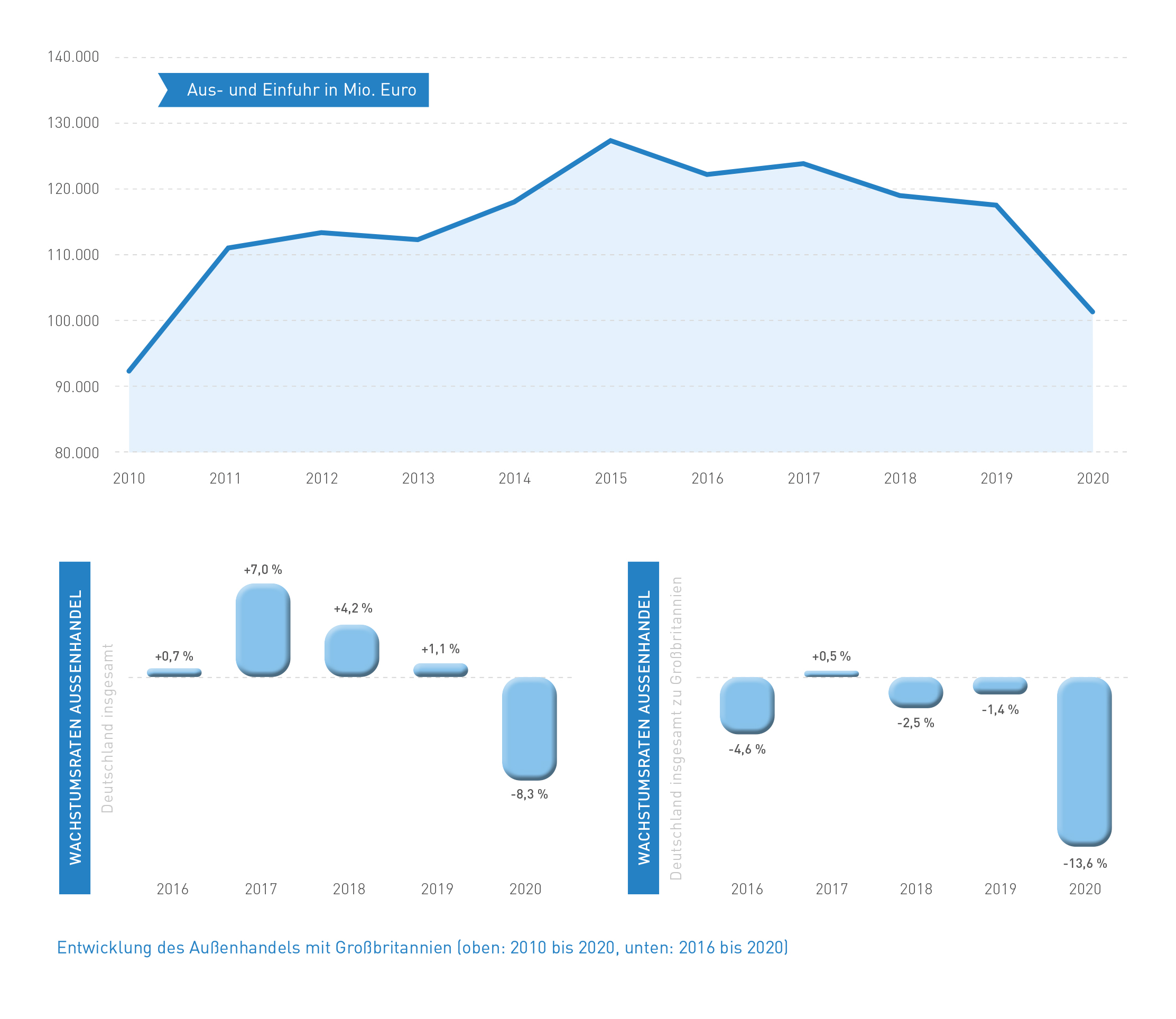 Abb_23 Entwicklung Außenhandel mit Großbritannien
